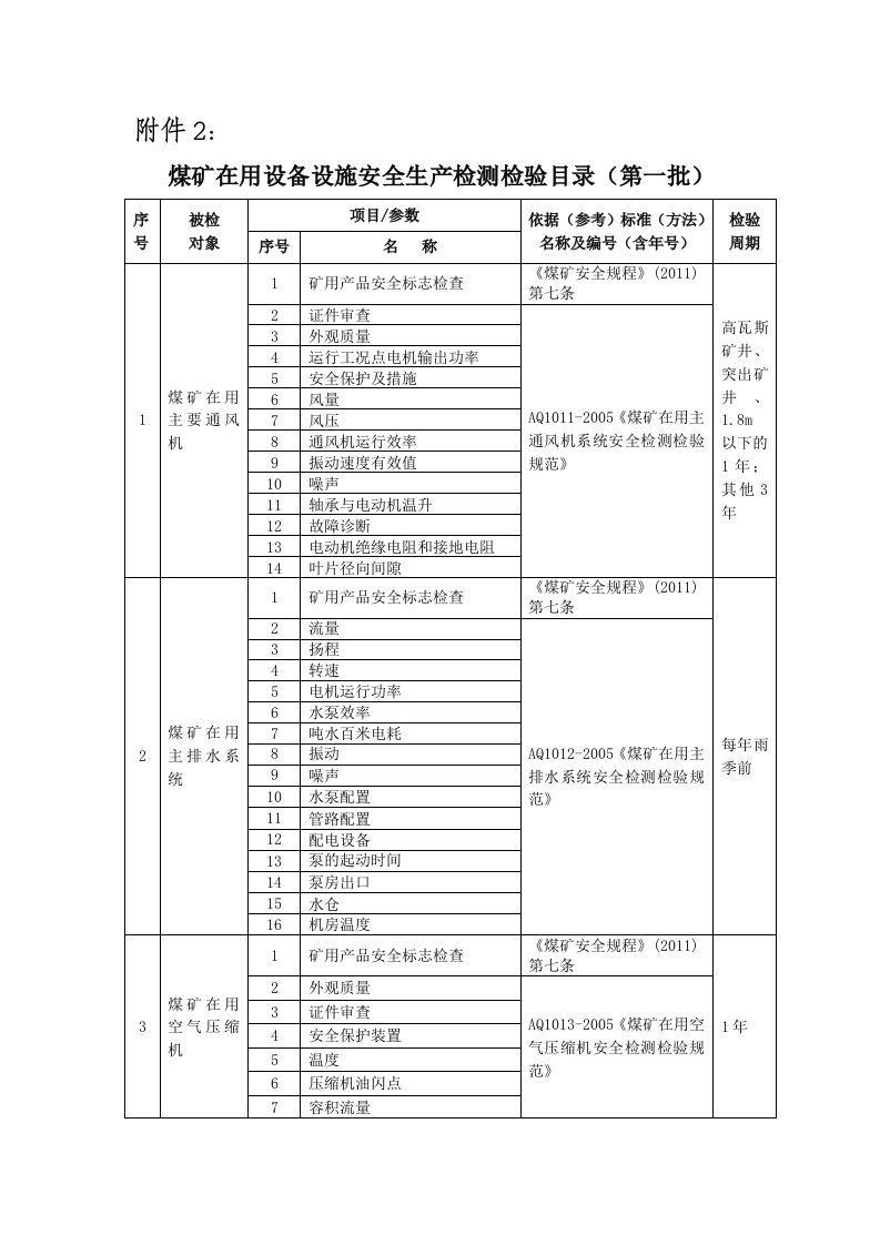 煤矿在用设备设施安全生产检测检验目录（第一批）