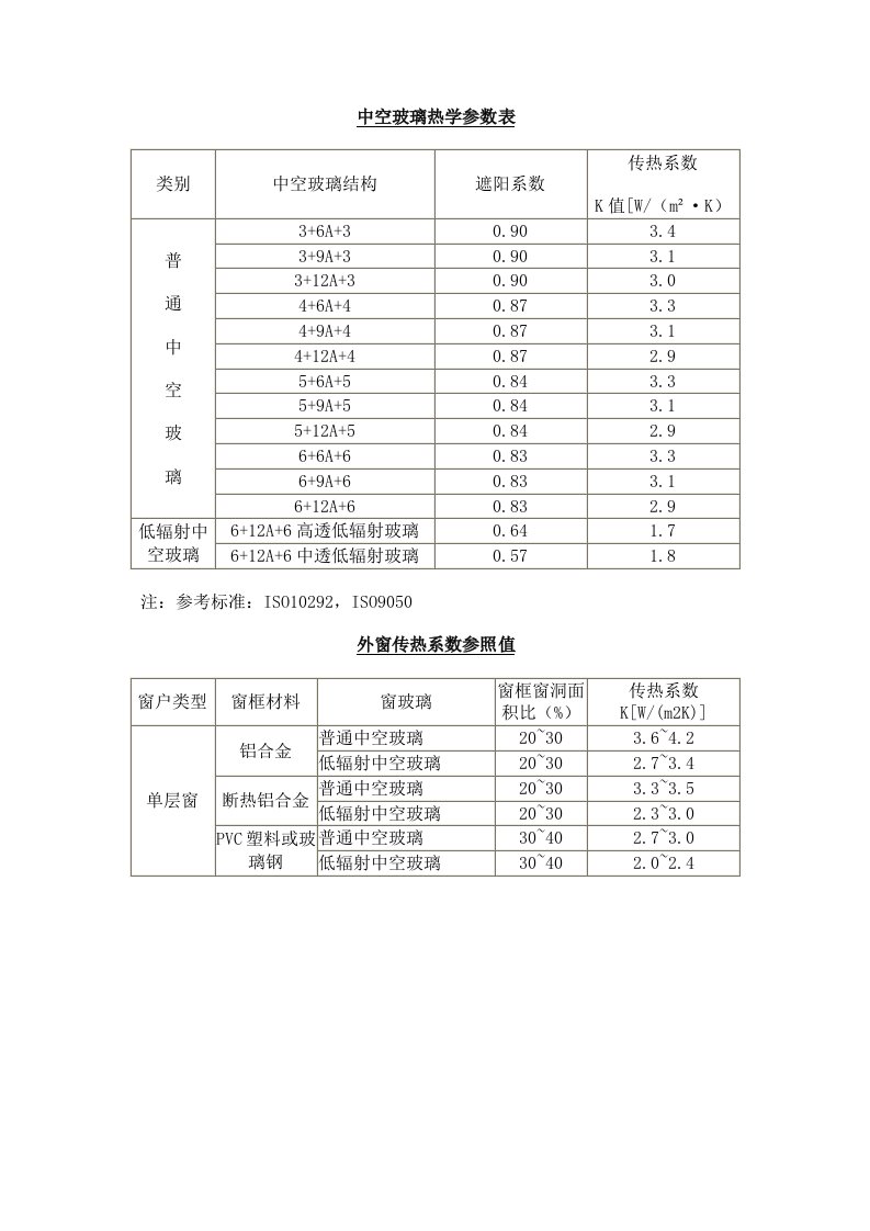 中空玻璃传热系数