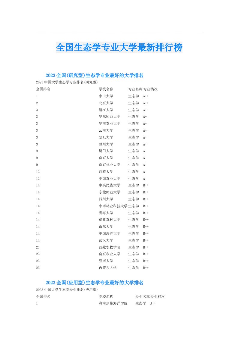 全国生态学专业大学最新排行榜