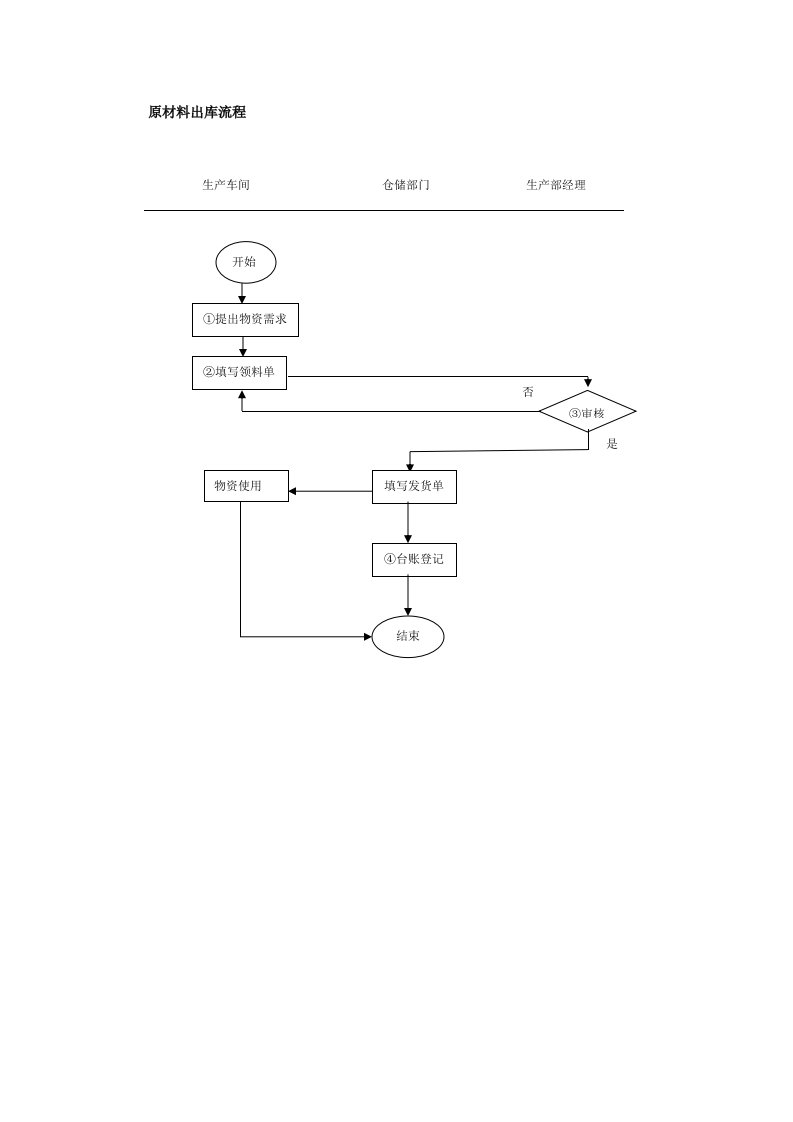 原材料出库流程
