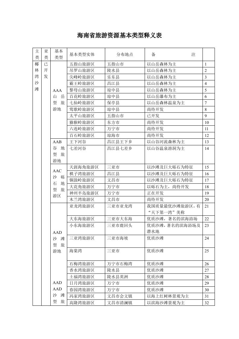 海南旅游资源基本类型释义表