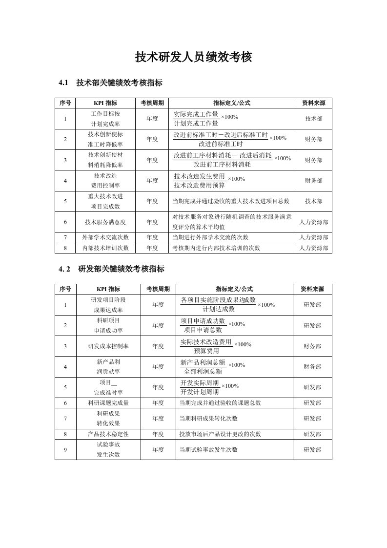 技术研发人员KPI绩效量化指标考核