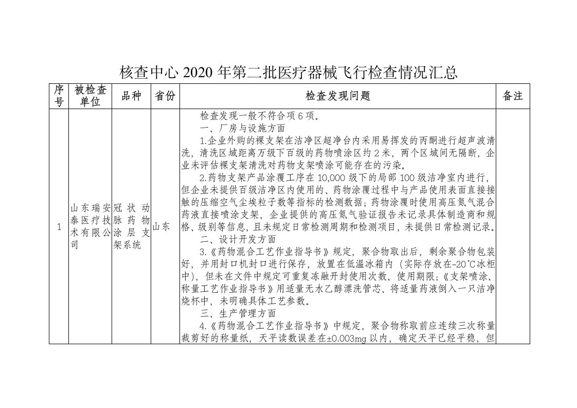 核查中心2020年第二批医疗器械飞行检查情况汇总