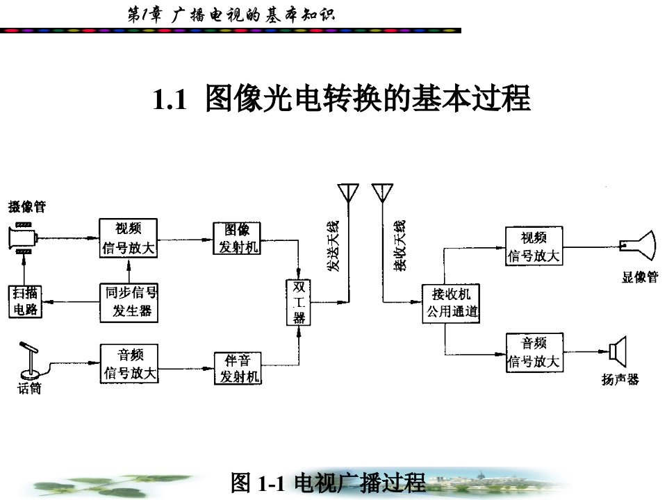 电视技术概论_01b图像中频通道