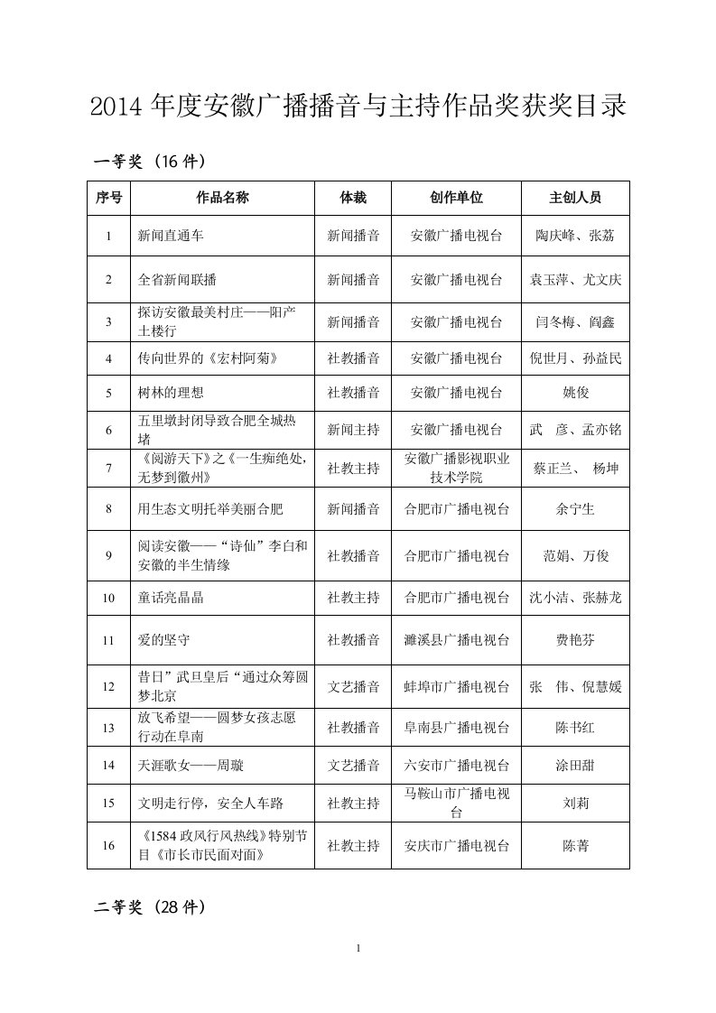 2012年度安徽电视播音与主持奖参评结果