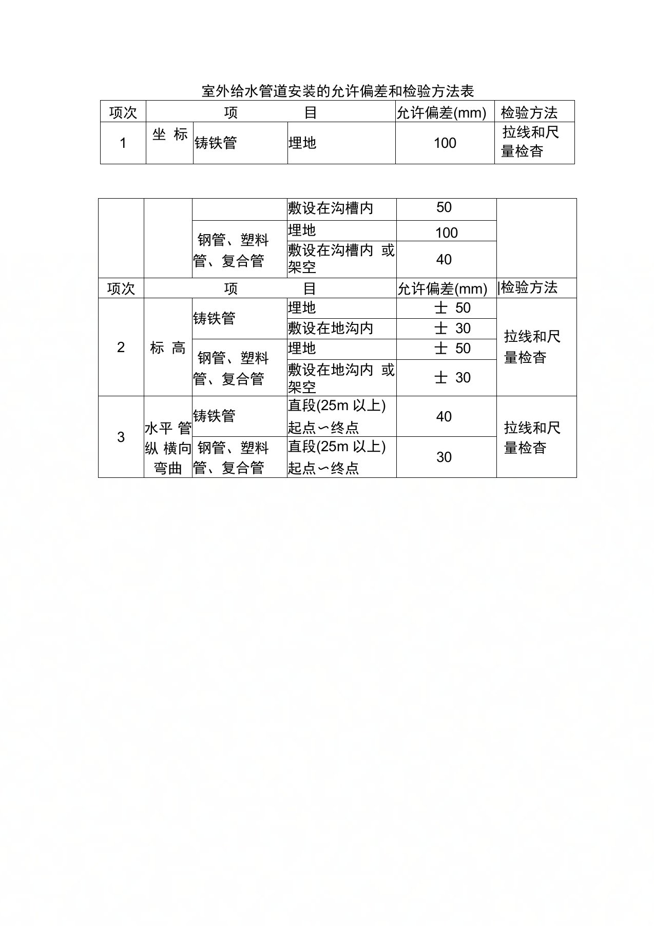 室外给水管道安装的允许偏差和检验方法表