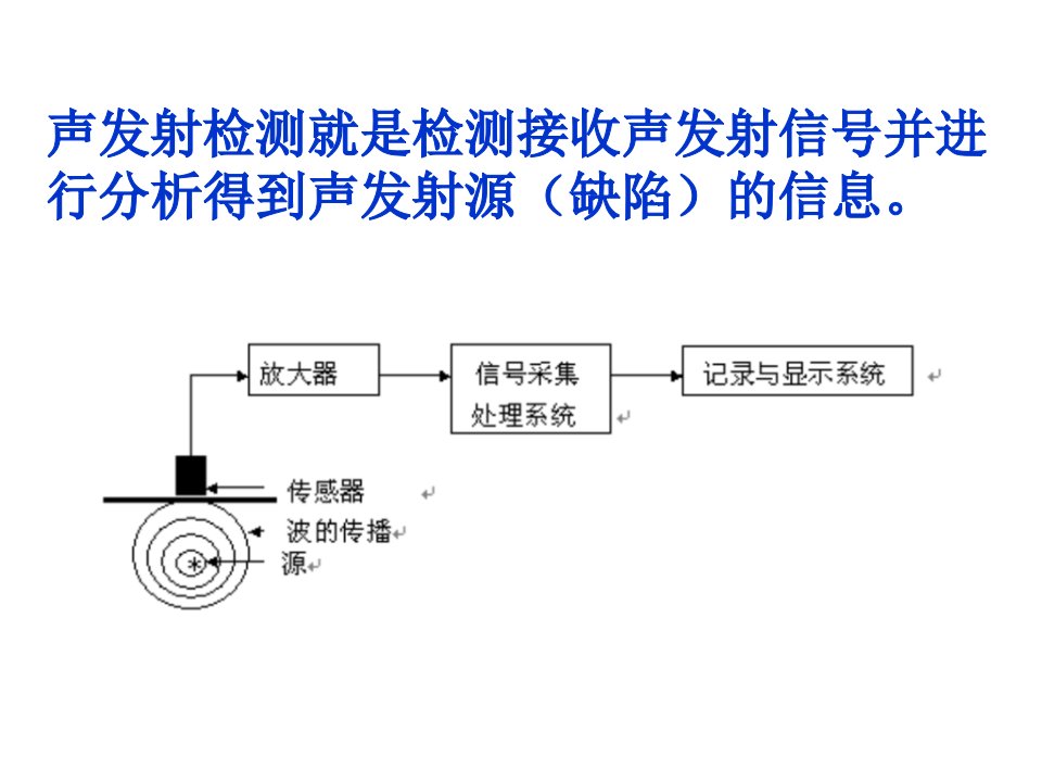 最新声发射第三章声发射波的探测9月幻灯片