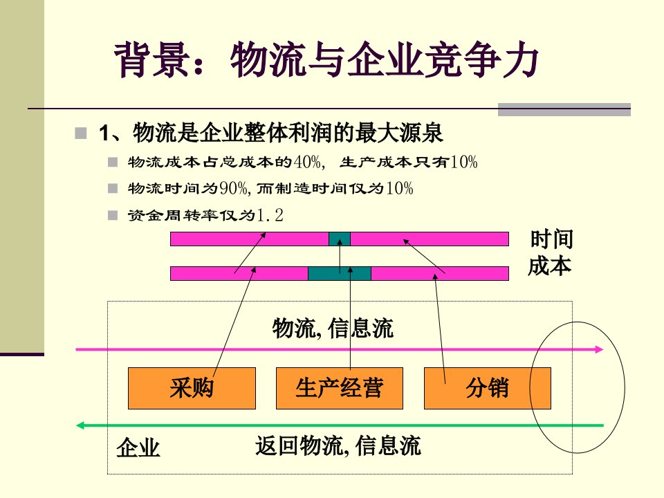 现代企业管理-物流与供应链管理课件