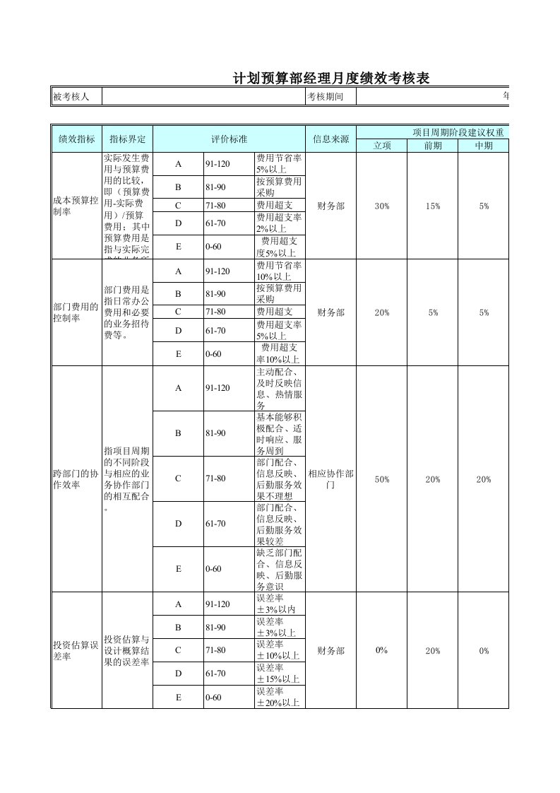 年度计划-计划预算部经理月度绩效考核表