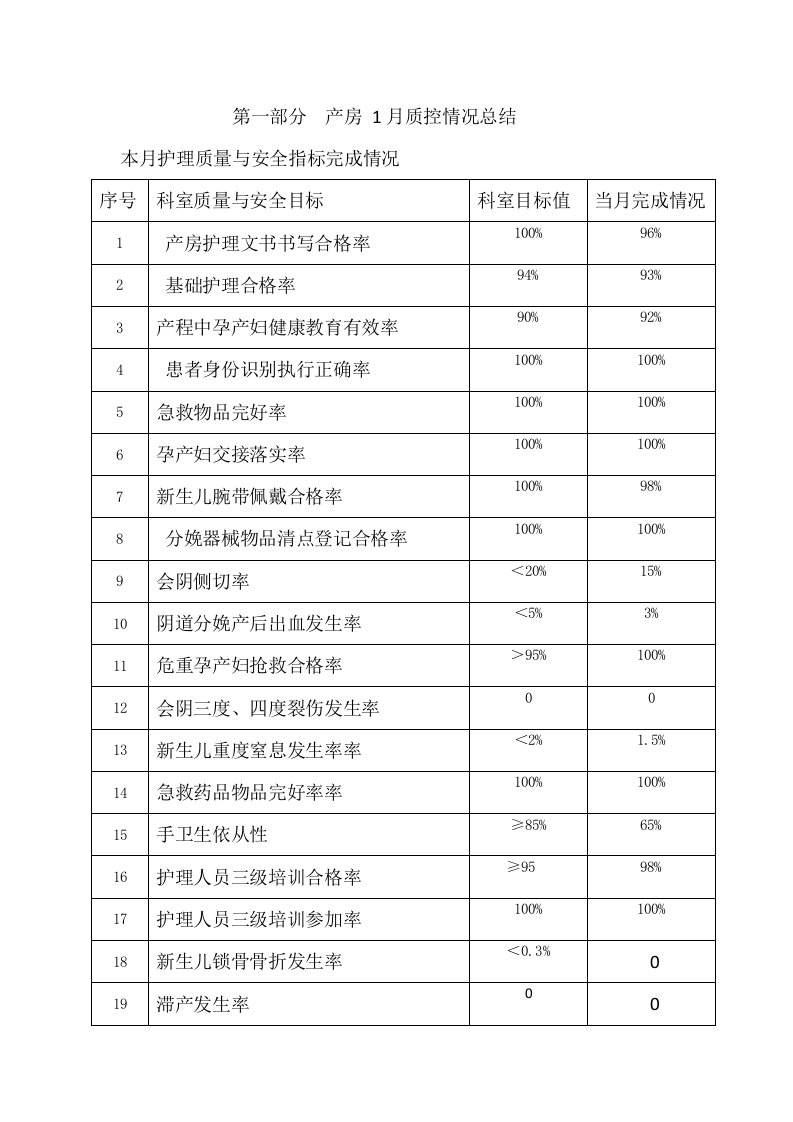 产房质控模板