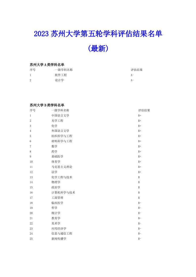 2023苏州大学第五轮学科评估结果名单(最新)