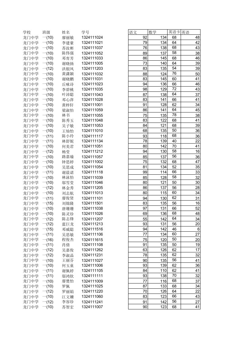 惠州市龙门中学2010-2011高一期末成绩表