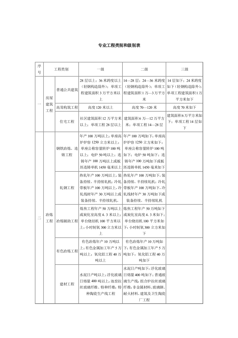 专业工程类别和等级表样本