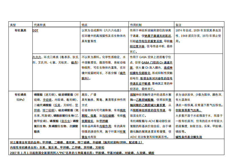 杀虫剂作用机制