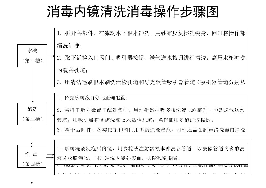 新版消毒内镜清洗消毒操作流程图