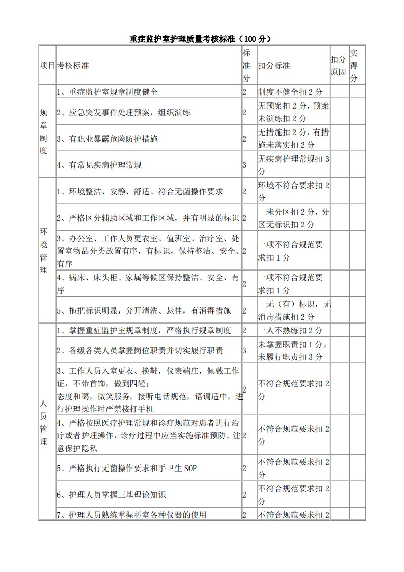 重症监护室护理质量考核标准