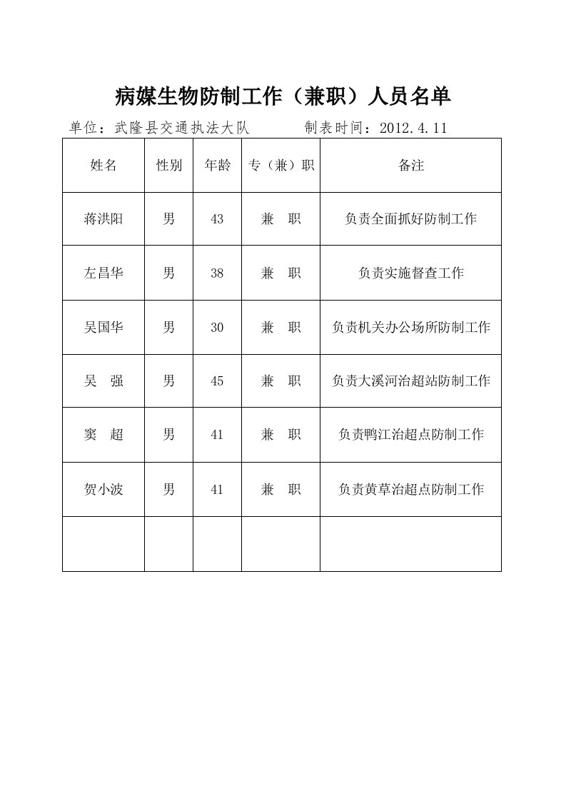 5.1.2专兼职人员花名册