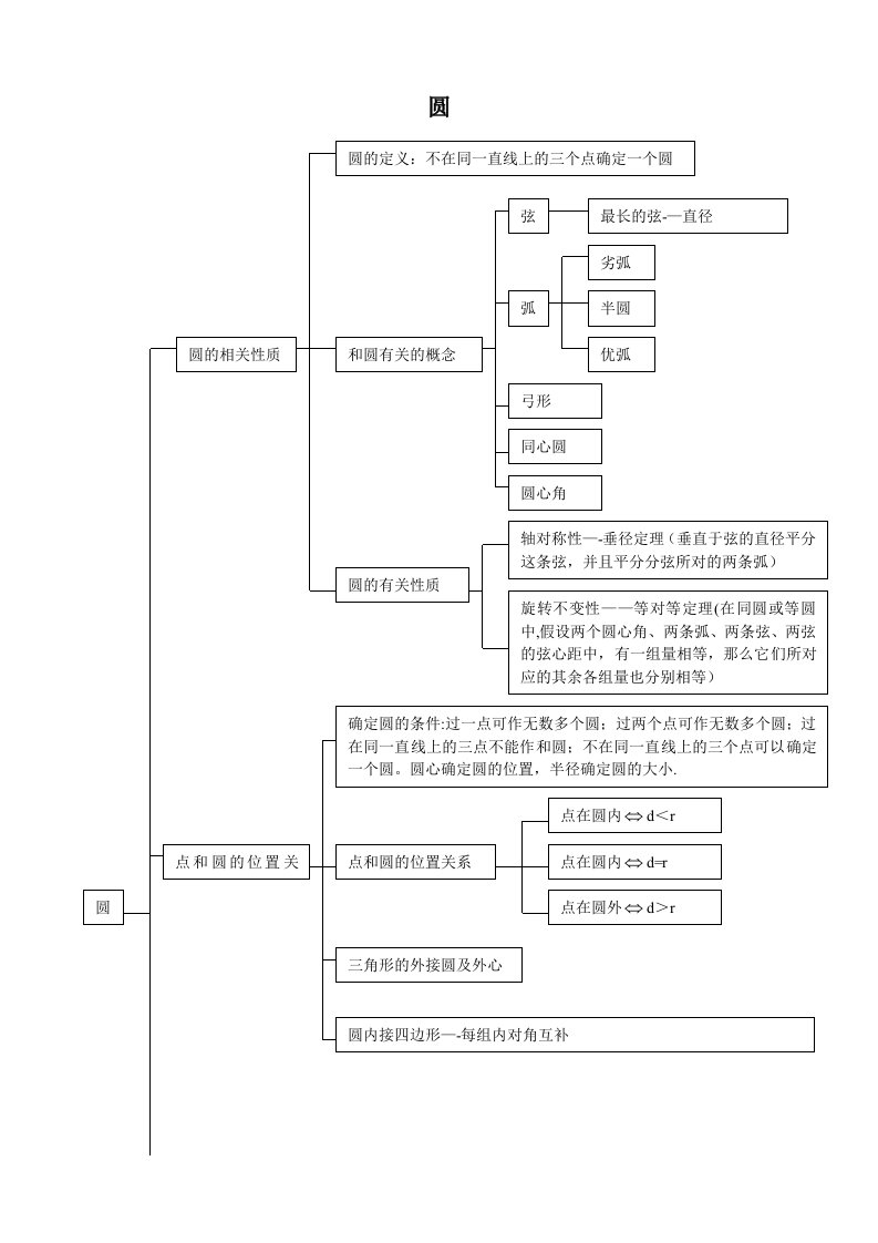 圆知识结构图