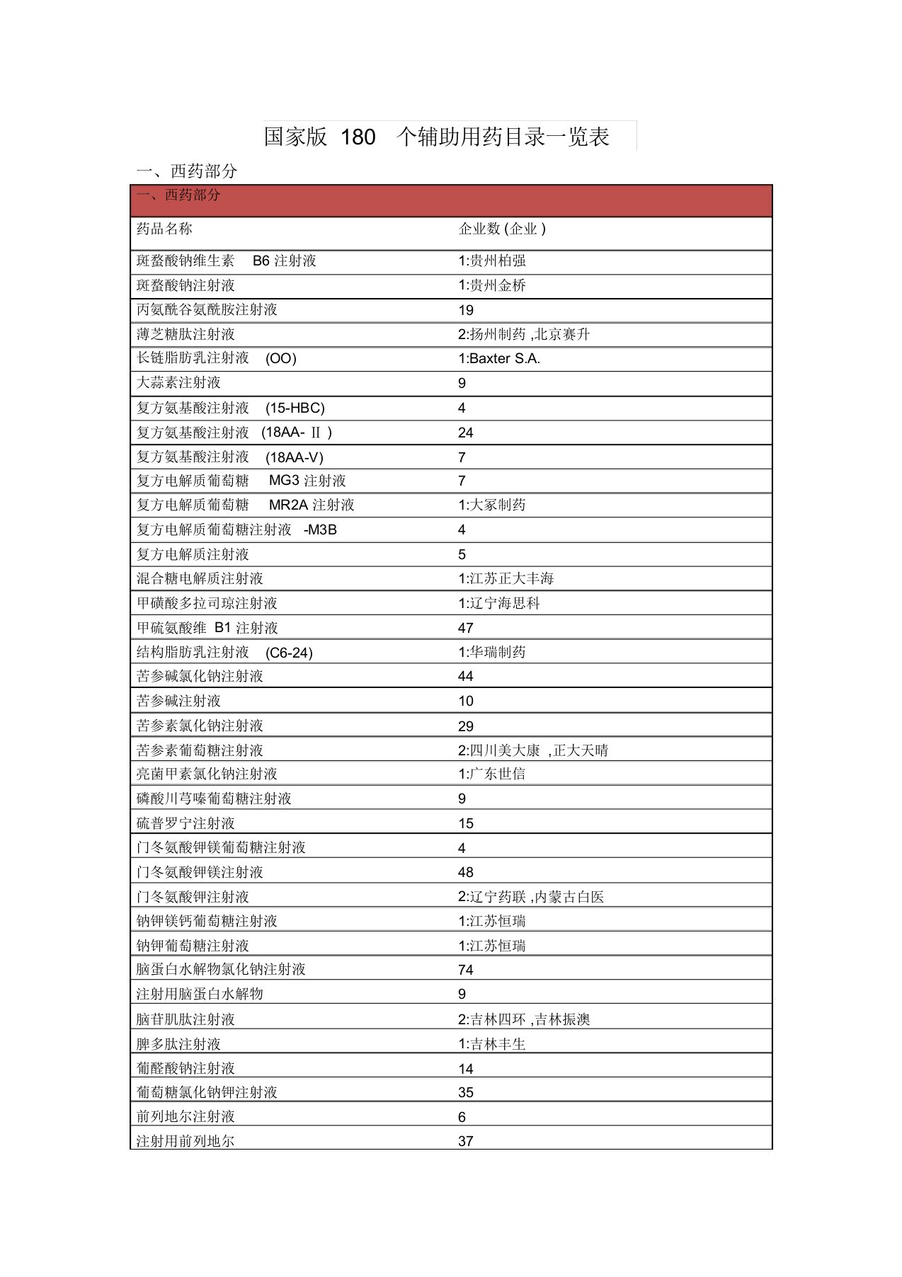 国家辅助类药品一览表