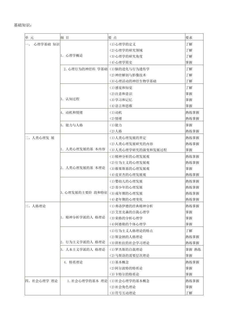 2015年心理治疗师(中级)考试大纲综合打印版