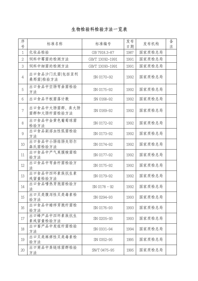 生物科技-生物检验科检验方法一览表