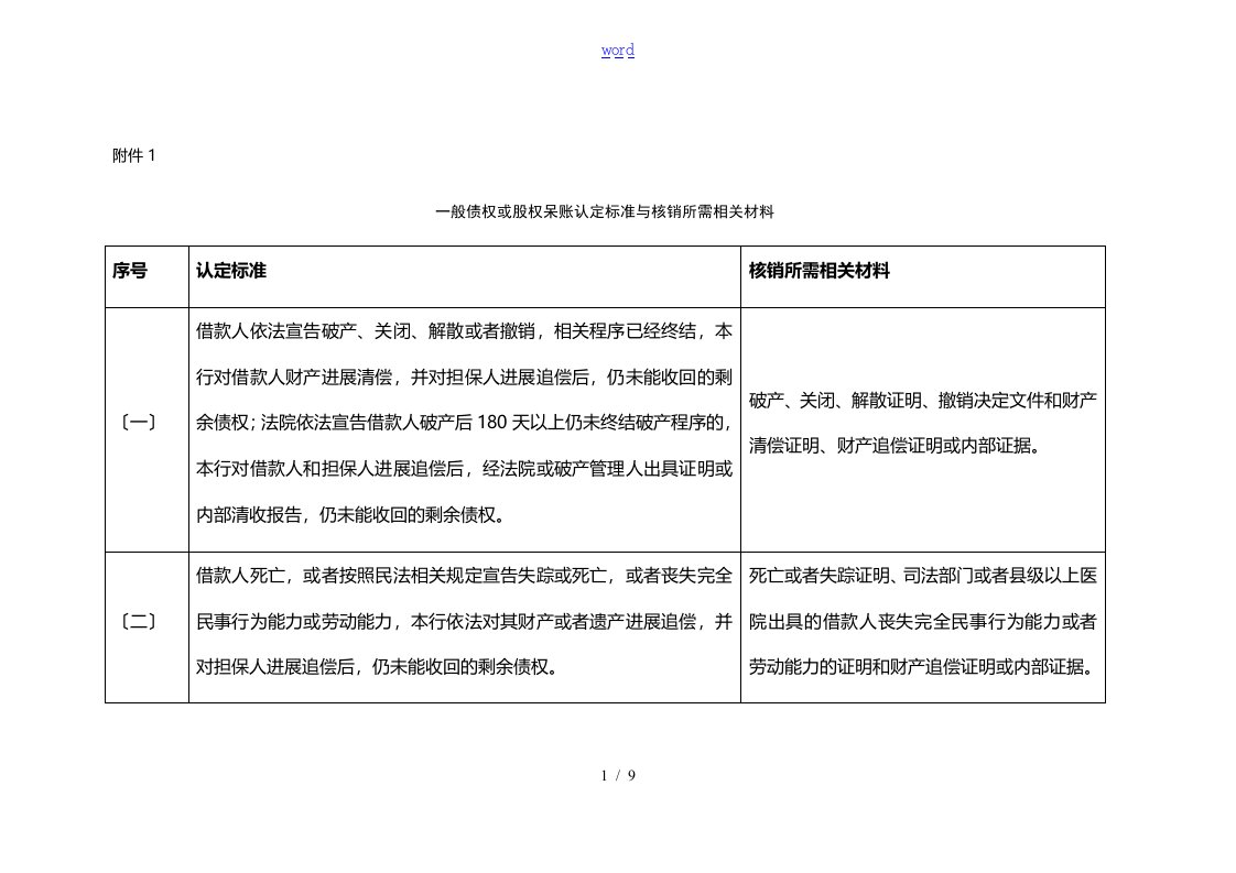 一般债权或股权呆账认定实用标准及核销所需相关材料