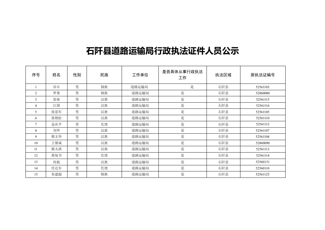 石阡道路运输局行政执法证件人员公示