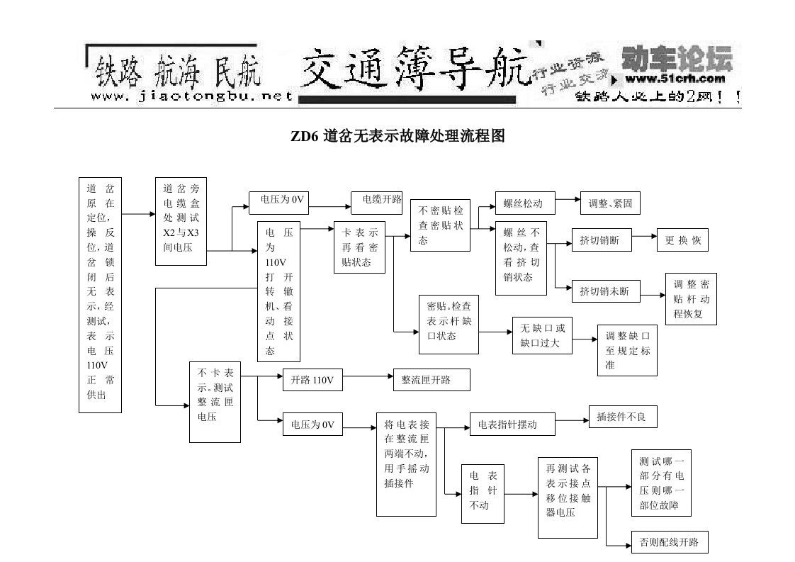 ZD6道岔表示故障处理流程图