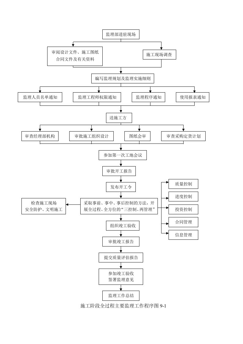 流程框图2(多个)