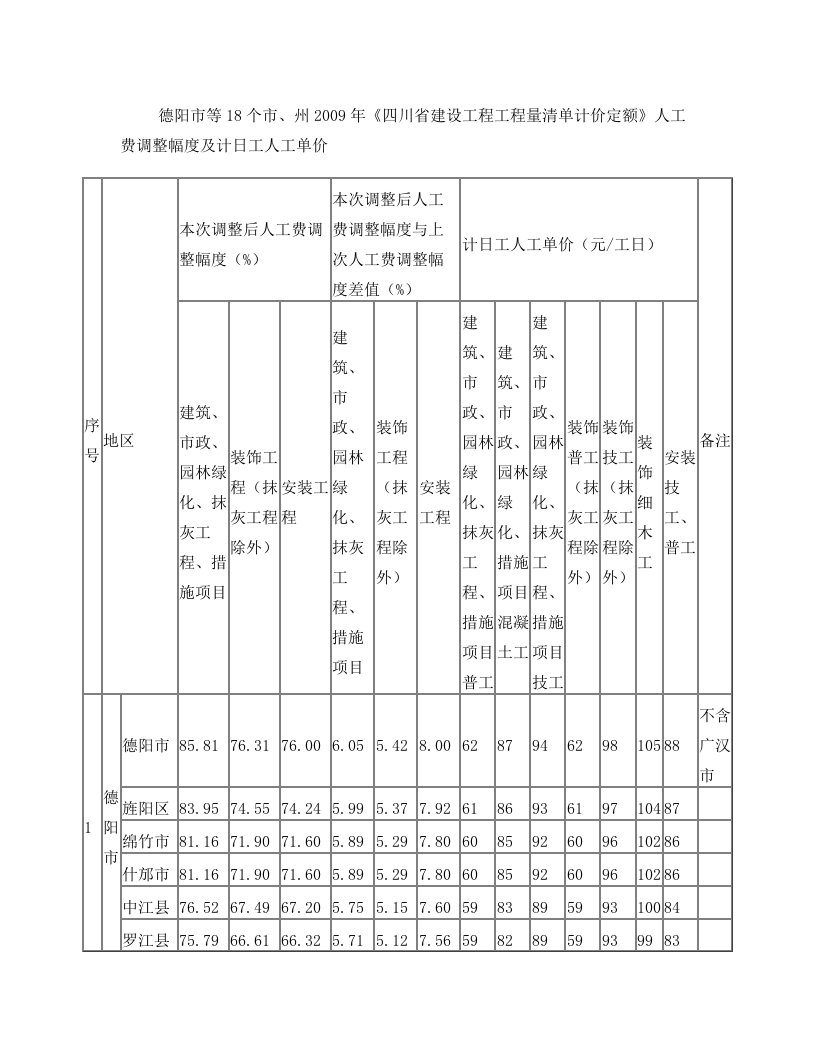 德阳市等18个市、州2009年《四川省建设工程工程量清单计价定额》人工费调整幅度及计日工人工单价201305