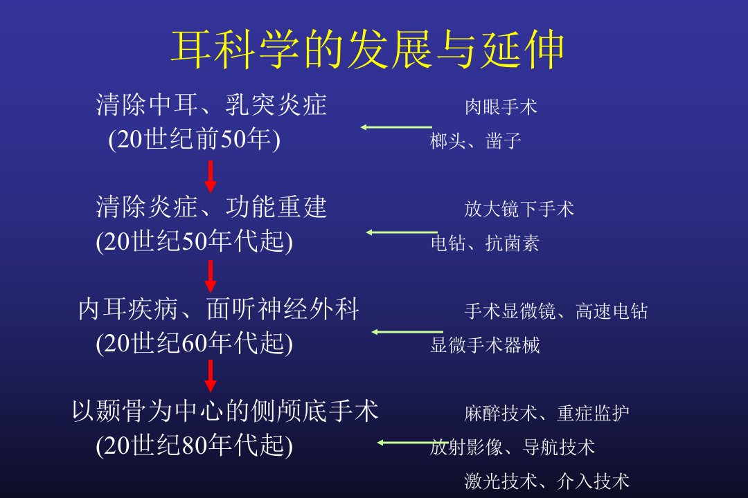 耳神经外科学进展