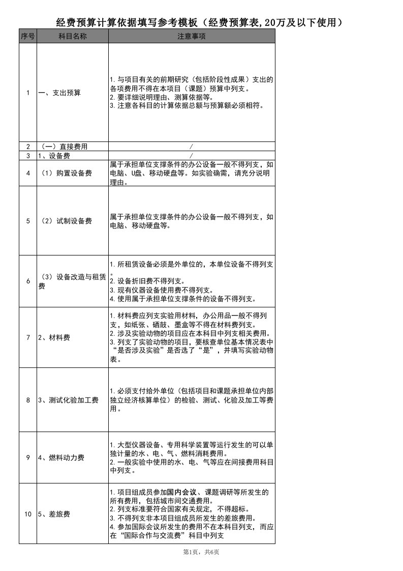 经费预算计算依据模板(20万及以下)