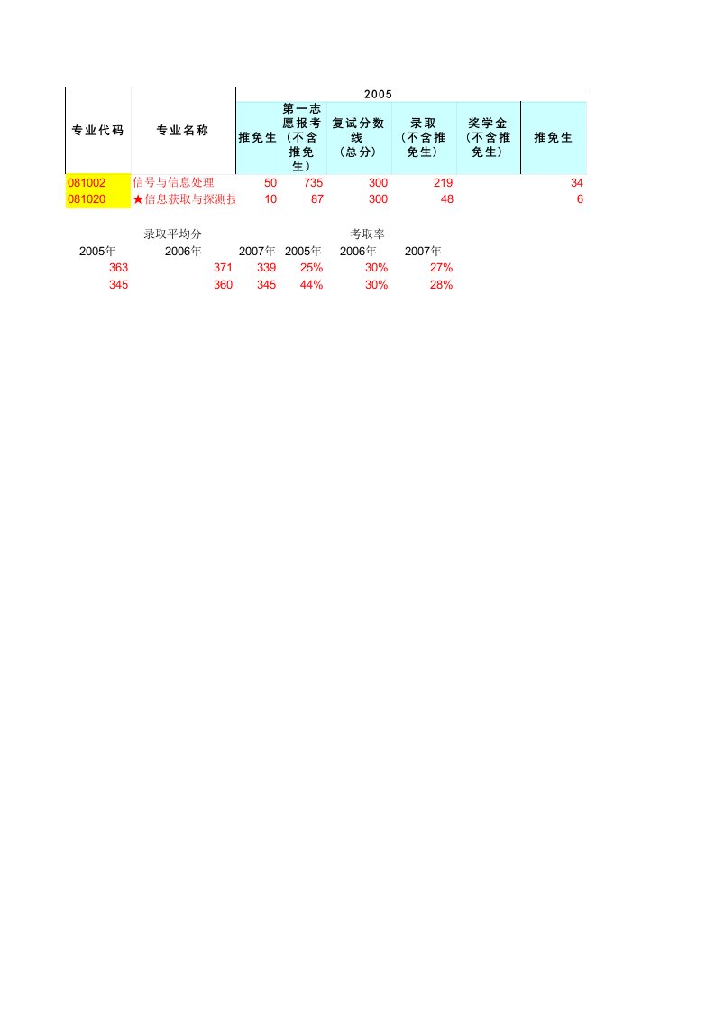 电子科技大学近几年录取情况