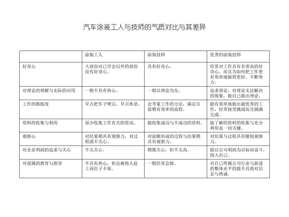 汽车涂装工人与技师的气质【职称考试辅导资料