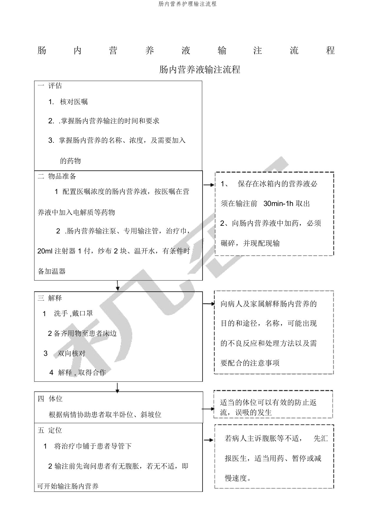 肠内营养护理输注流程