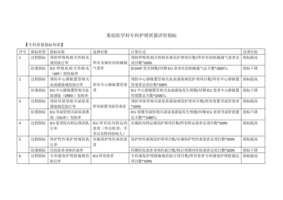 ICU专科质量指标