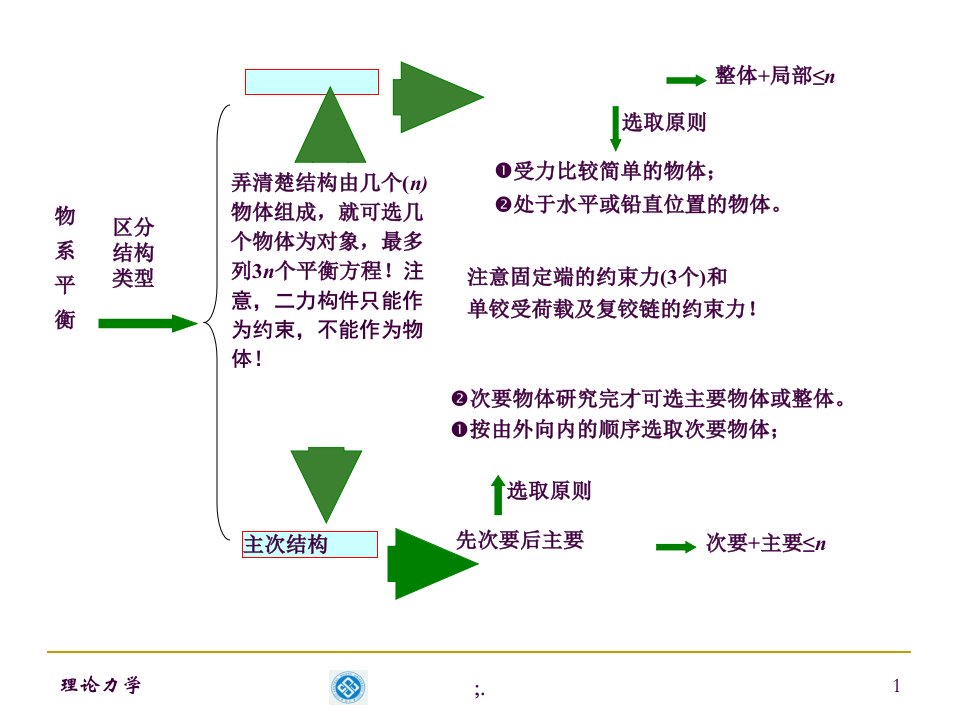 理论力学运动学ppt课件