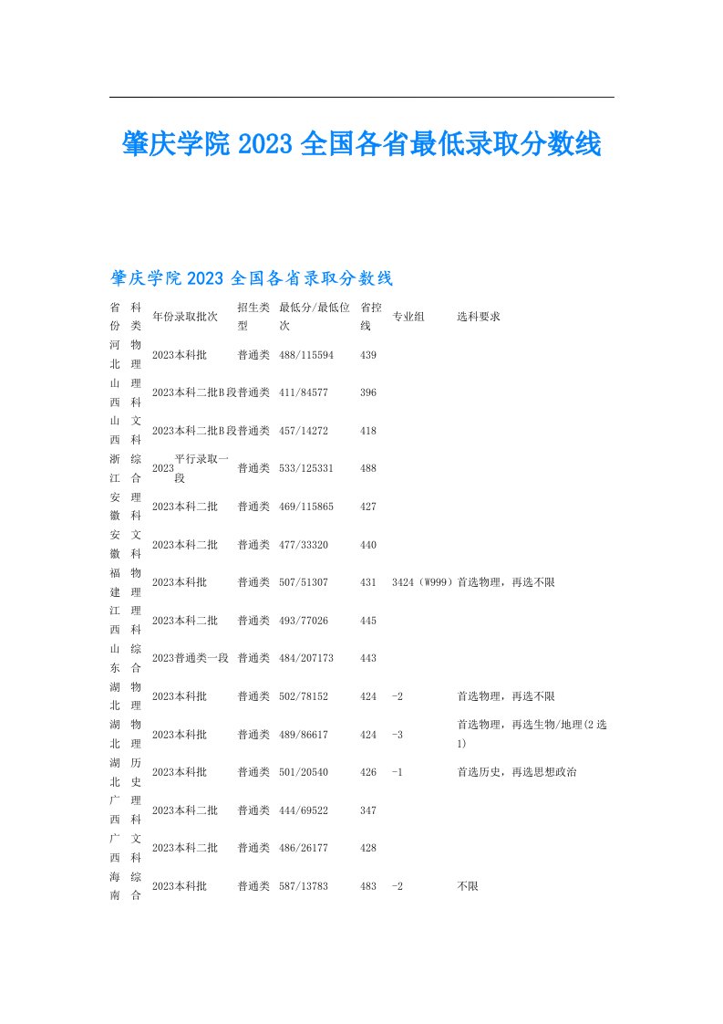 肇庆学院全国各省最低录取分数线