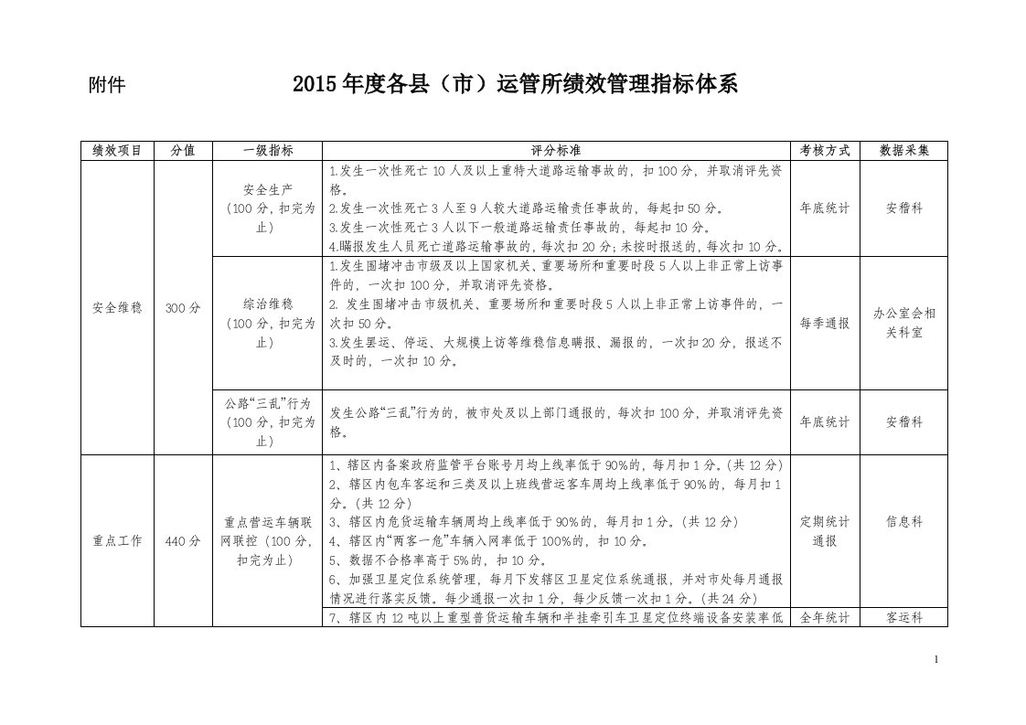 015各运管所绩效管理指标体系