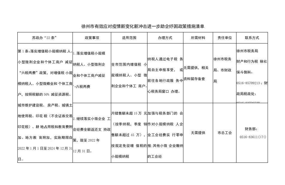 徐州市有效应对疫情新变化新冲击进一步助企纾困政策措施清单