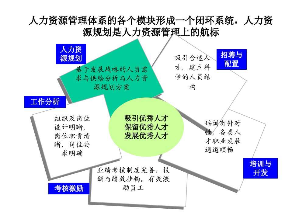 人力资源规划与配套体系