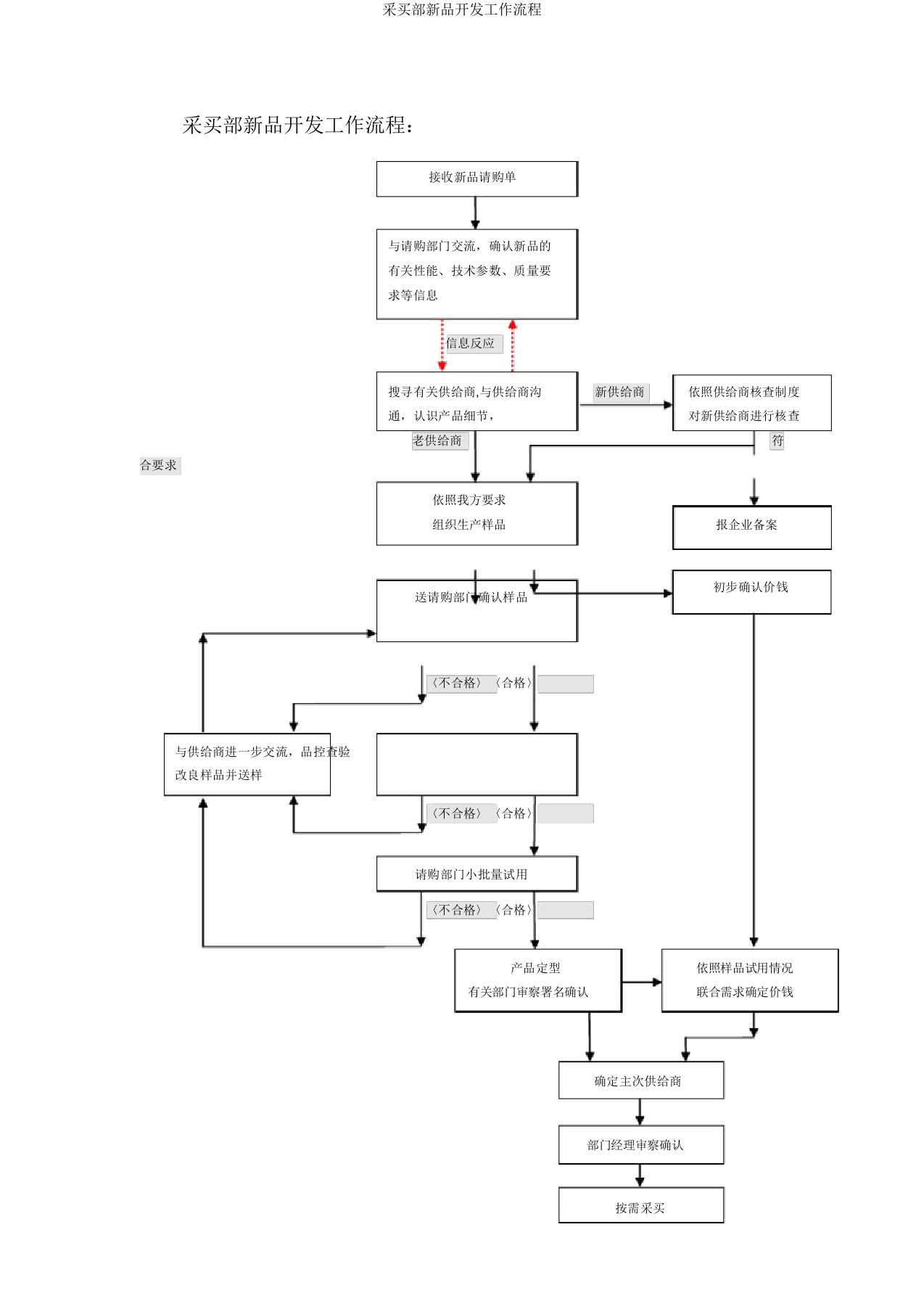 采购部新品开发工作流程