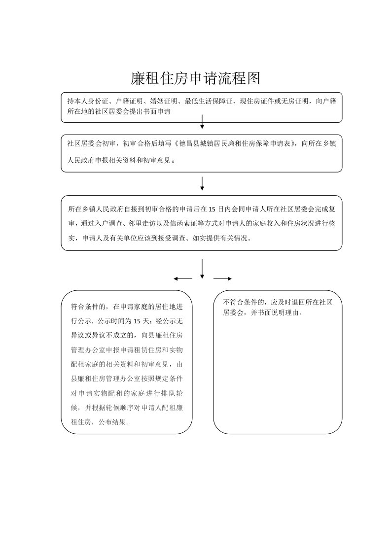 廉租住房申请流程图