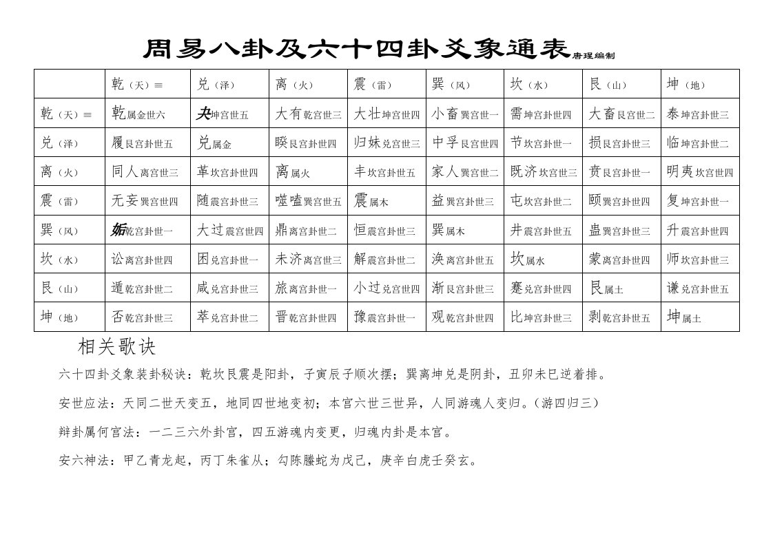 周易八卦及六十四卦爻象通表