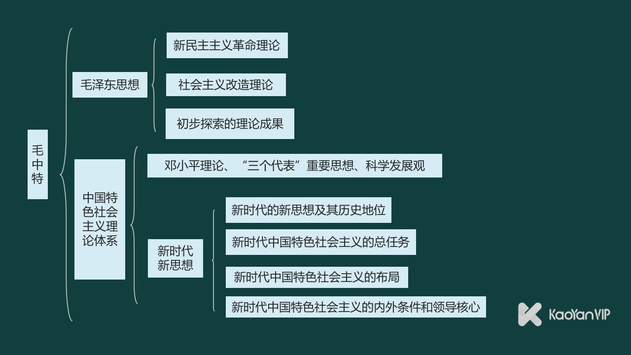 徐涛考研政治毛中特第38课毛泽东思想上