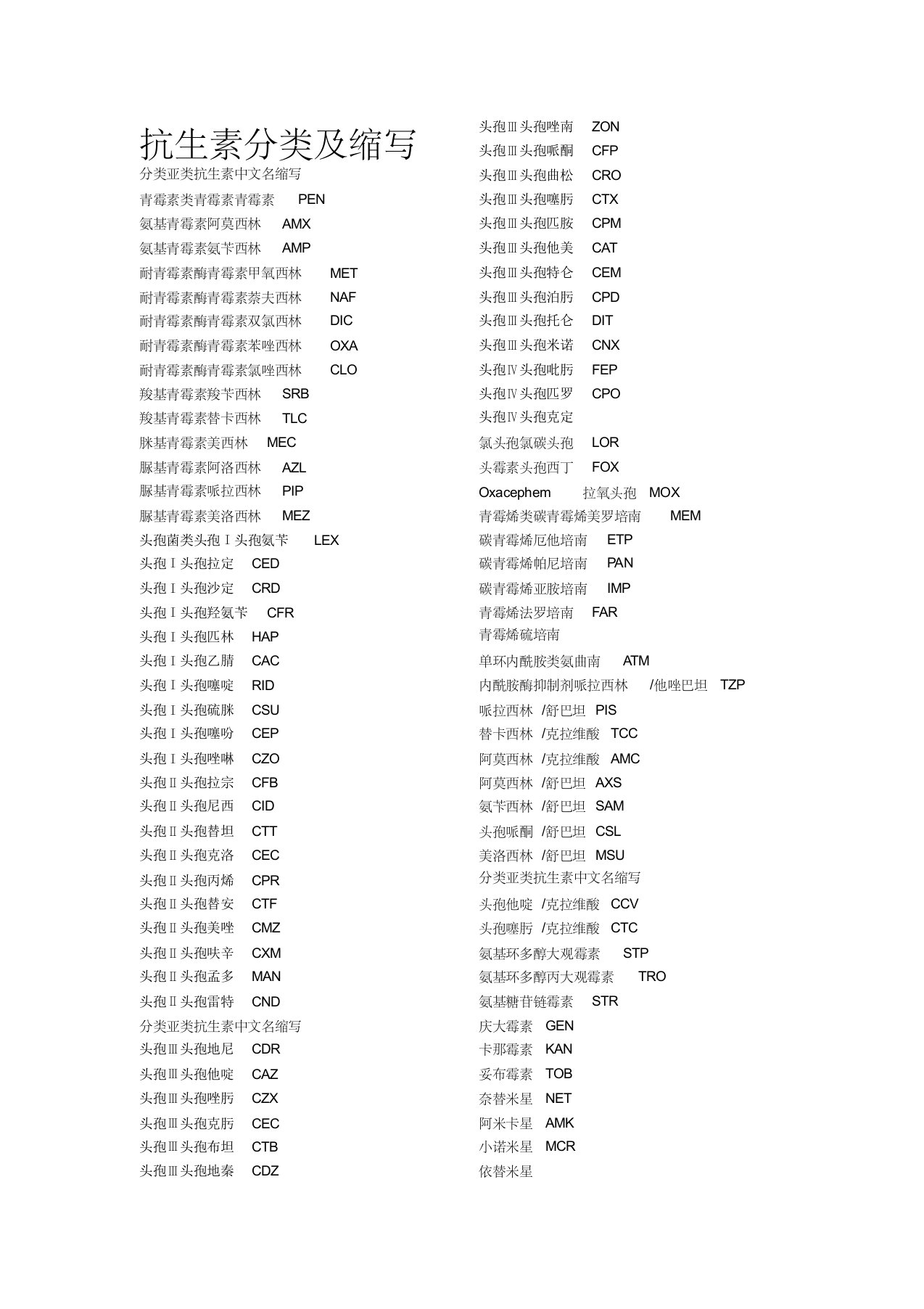 常用抗生素的分类及缩写