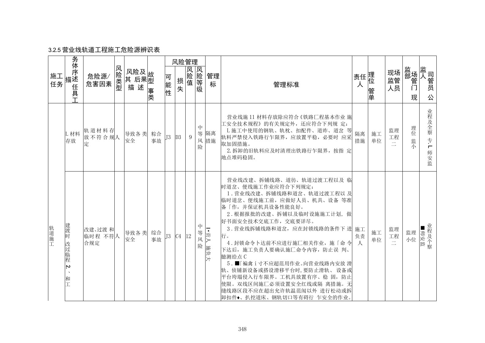 营业线轨道工程施工危险源辨识表