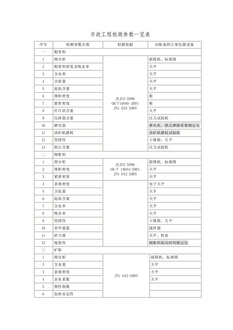 市政工程检测参数一览表