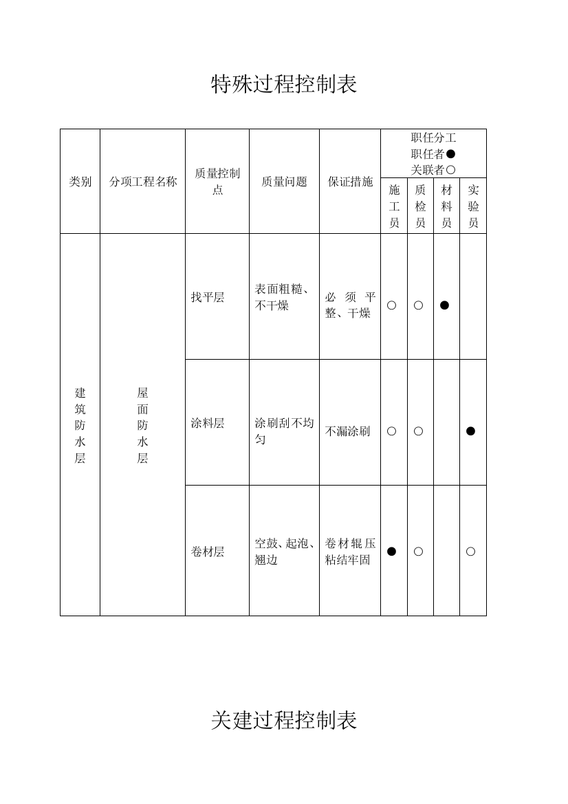 关键特殊过程表格