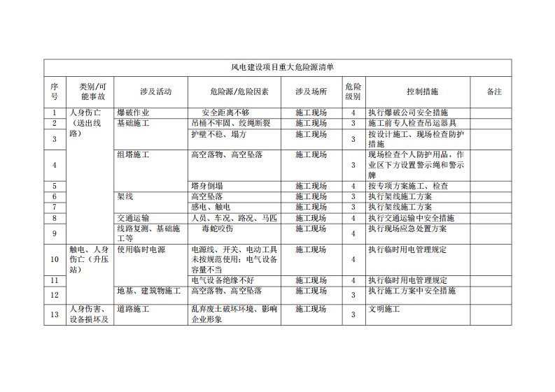 风电建设重大危险源清单